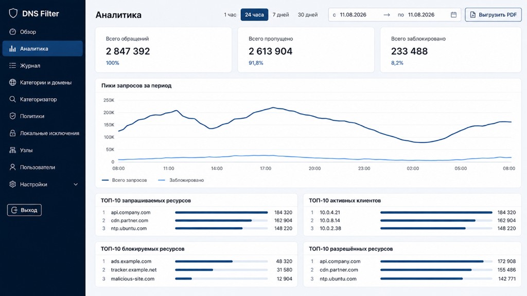 Экран «Аналитика» ITENTA DNS Filter